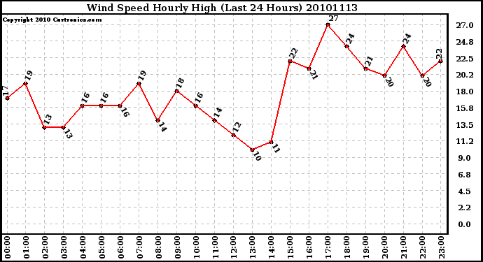 Milwaukee Weather Wind Speed Hourly High (Last 24 Hours)