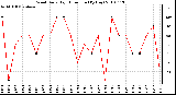 Milwaukee Weather Wind Daily High Direction (By Day)