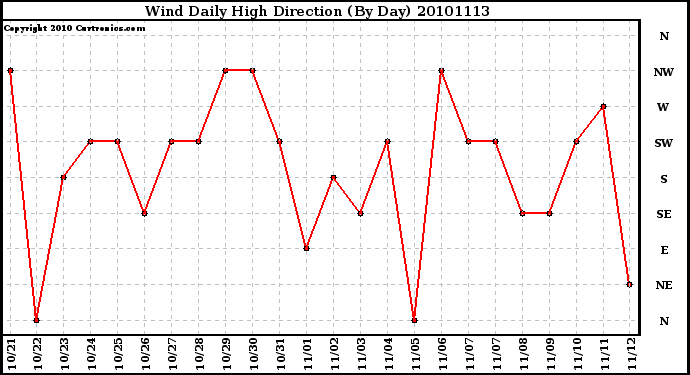 Milwaukee Weather Wind Daily High Direction (By Day)