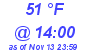 Milwaukee Weather Dewpoint High High Today