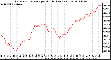 Milwaukee Weather Barometric Pressure per Minute (Last 24 Hours)