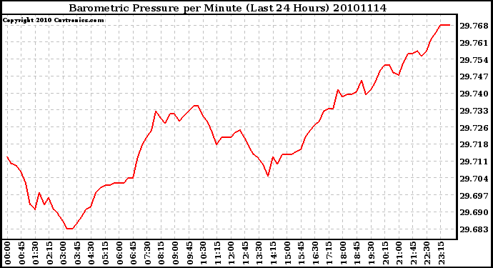 Milwaukee Weather Barometric Pressure per Minute (Last 24 Hours)