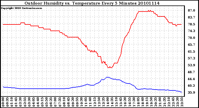 Milwaukee Weather Outdoor Humidity vs. Temperature Every 5 Minutes