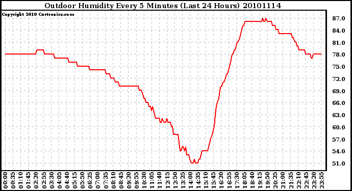 Milwaukee Weather Outdoor Humidity Every 5 Minutes (Last 24 Hours)