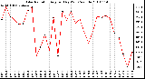 Milwaukee Weather Solar Radiation Avg per Day W/m2/minute