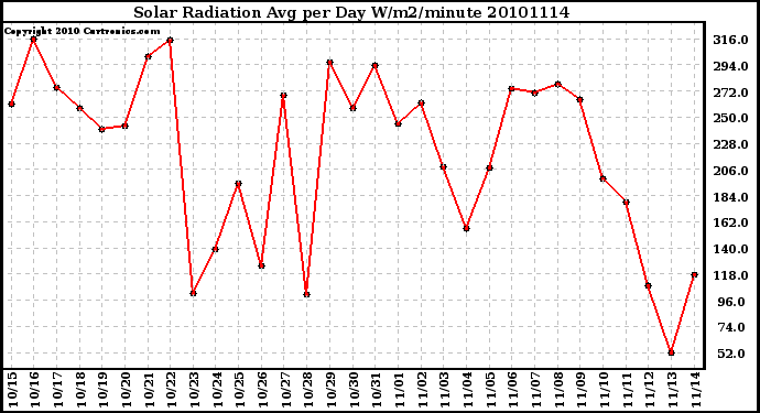 Milwaukee Weather Solar Radiation Avg per Day W/m2/minute