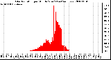 Milwaukee Weather Solar Radiation per Minute W/m2 (Last 24 Hours)