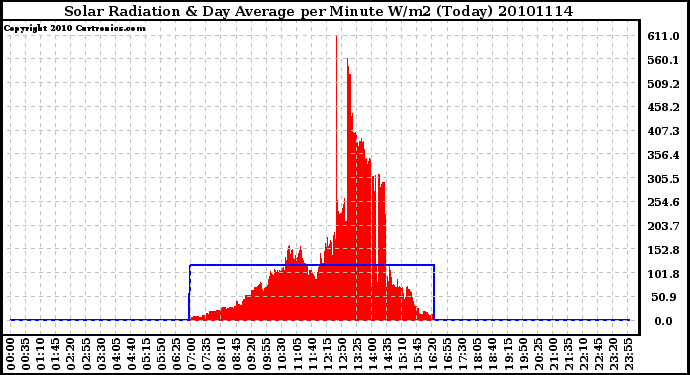 Milwaukee Weather Solar Radiation & Day Average per Minute W/m2 (Today)