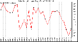 Milwaukee Weather Solar Radiation per Day KW/m2