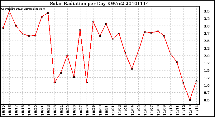 Milwaukee Weather Solar Radiation per Day KW/m2