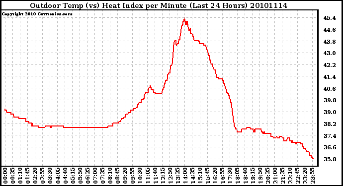 Milwaukee Weather Outdoor Temp (vs) Heat Index per Minute (Last 24 Hours)