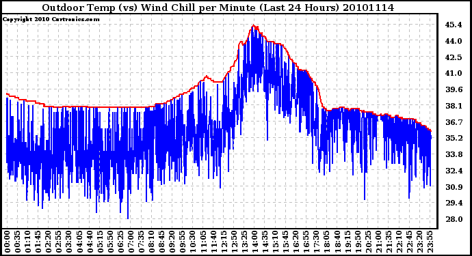 Milwaukee Weather Outdoor Temp (vs) Wind Chill per Minute (Last 24 Hours)