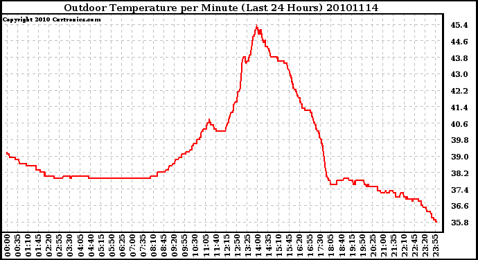 Milwaukee Weather Outdoor Temperature per Minute (Last 24 Hours)