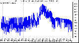 Milwaukee Weather Wind Chill per Minute (Last 24 Hours)