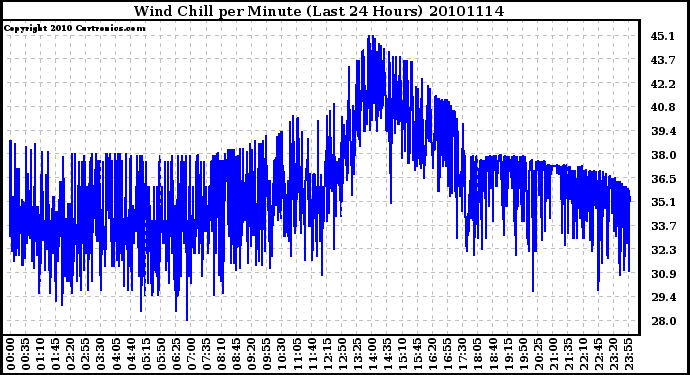 Milwaukee Weather Wind Chill per Minute (Last 24 Hours)