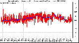 Milwaukee Weather Normalized and Average Wind Direction (Last 24 Hours)