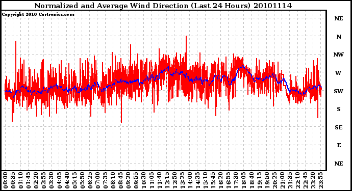 Milwaukee Weather Normalized and Average Wind Direction (Last 24 Hours)