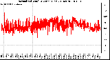 Milwaukee Weather Normalized Wind Direction (Last 24 Hours)