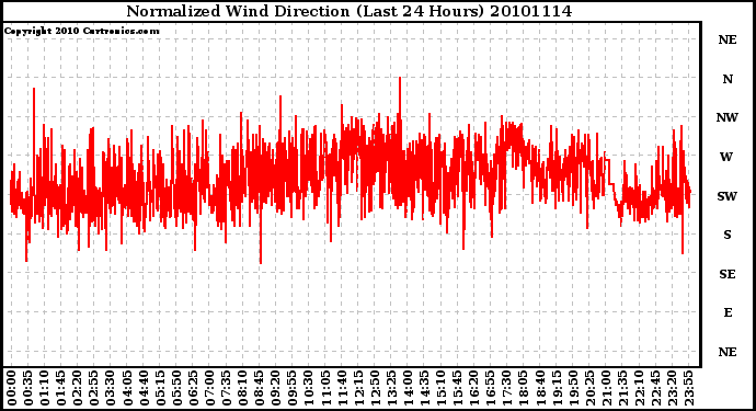 Milwaukee Weather Normalized Wind Direction (Last 24 Hours)