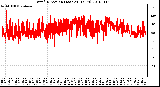 Milwaukee Weather Wind Direction (Last 24 Hours)