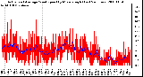 Milwaukee Weather Actual and Average Wind Speed by Minute mph (Last 24 Hours)