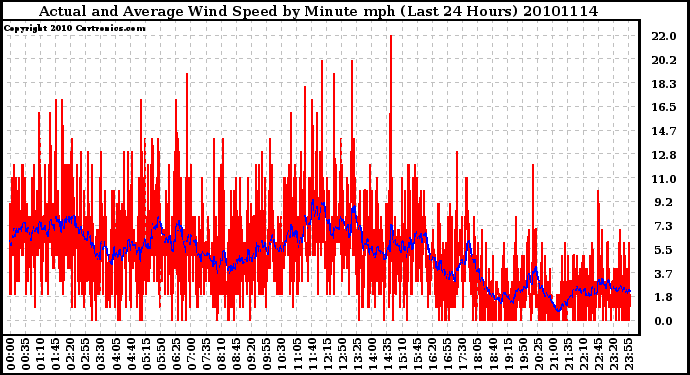 Milwaukee Weather Actual and Average Wind Speed by Minute mph (Last 24 Hours)