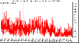 Milwaukee Weather Wind Speed by Minute mph (Last 24 Hours)