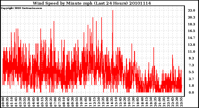 Milwaukee Weather Wind Speed by Minute mph (Last 24 Hours)