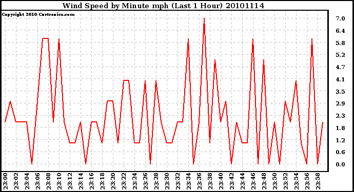 Milwaukee Weather Wind Speed by Minute mph (Last 1 Hour)