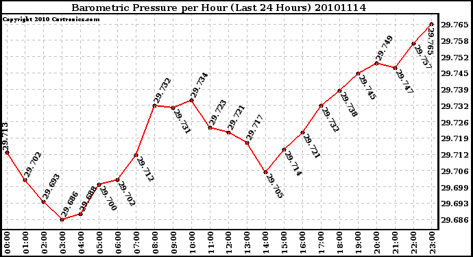 Milwaukee Weather Barometric Pressure per Hour (Last 24 Hours)