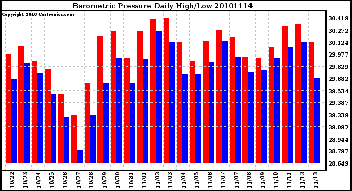 Milwaukee Weather Barometric Pressure Daily High/Low