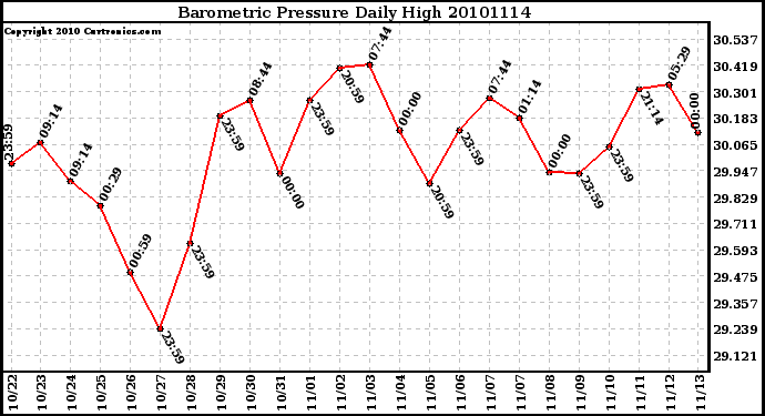 Milwaukee Weather Barometric Pressure Daily High