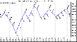 Milwaukee Weather Barometric Pressure Daily Low