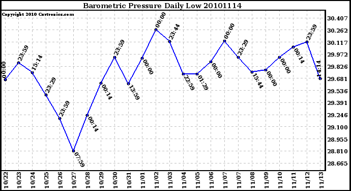 Milwaukee Weather Barometric Pressure Daily Low