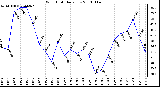 Milwaukee Weather Wind Chill Daily Low