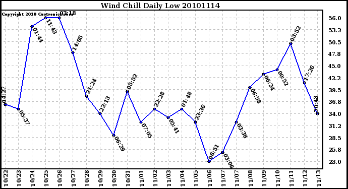 Milwaukee Weather Wind Chill Daily Low