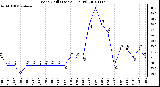 Milwaukee Weather Wind Chill (Last 24 Hours)