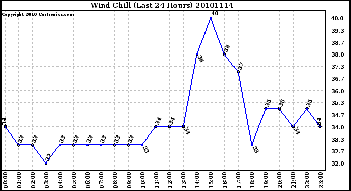 Milwaukee Weather Wind Chill (Last 24 Hours)