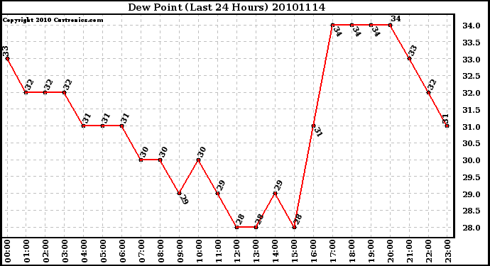 Milwaukee Weather Dew Point (Last 24 Hours)