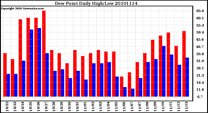 Milwaukee Weather Dew Point Daily High/Low