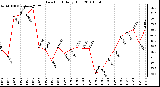 Milwaukee Weather Dew Point Daily High