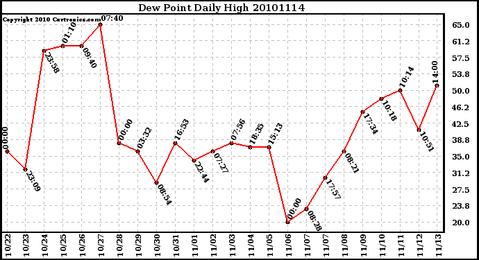 Milwaukee Weather Dew Point Daily High