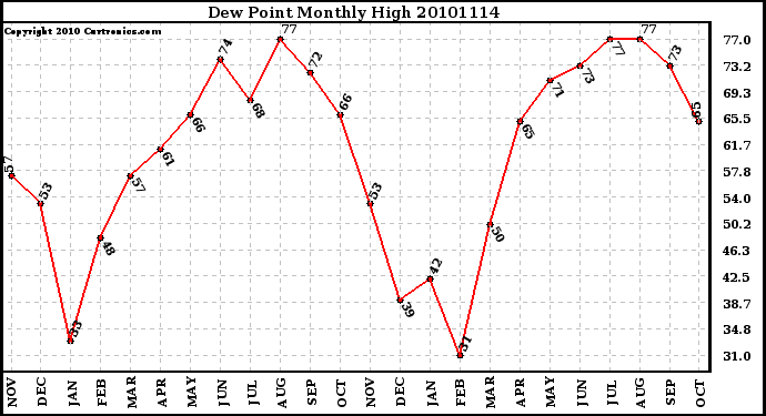 Milwaukee Weather Dew Point Monthly High