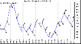 Milwaukee Weather Dew Point Daily Low