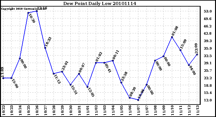 Milwaukee Weather Dew Point Daily Low