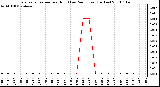 Milwaukee Weather Evapotranspiration per Hour (Last 24 Hours) (Inches)