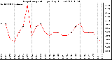 Milwaukee Weather Evapotranspiration per Day (Inches)