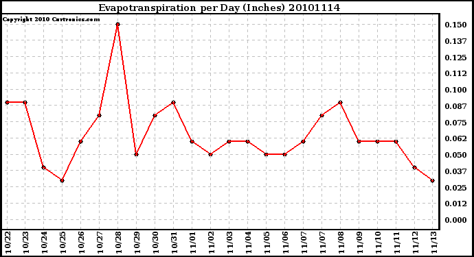 Milwaukee Weather Evapotranspiration per Day (Inches)