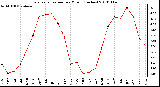 Milwaukee Weather Evapotranspiration per Month (Inches)