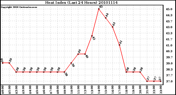 Milwaukee Weather Heat Index (Last 24 Hours)